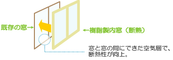 窓と窓の間にできた空気層で、断熱性が向上。