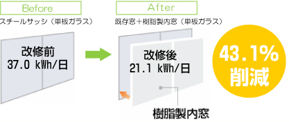 43.1％削減