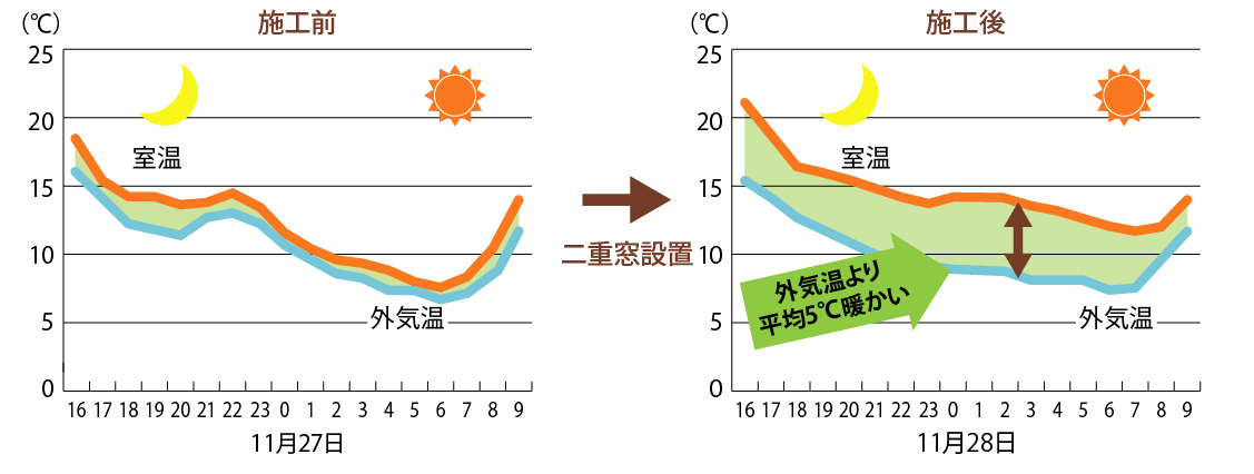 二重窓の防音・遮音効果検証