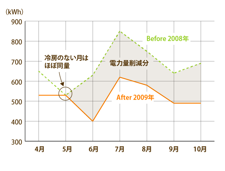 二重窓　8月の電気使用量比較