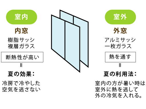 二重窓活用法　樹脂窓