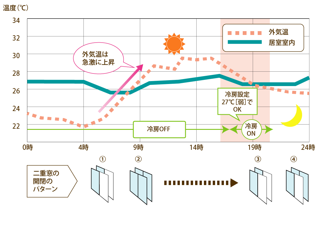 一日の温度変化と、二重窓の開閉パターン例