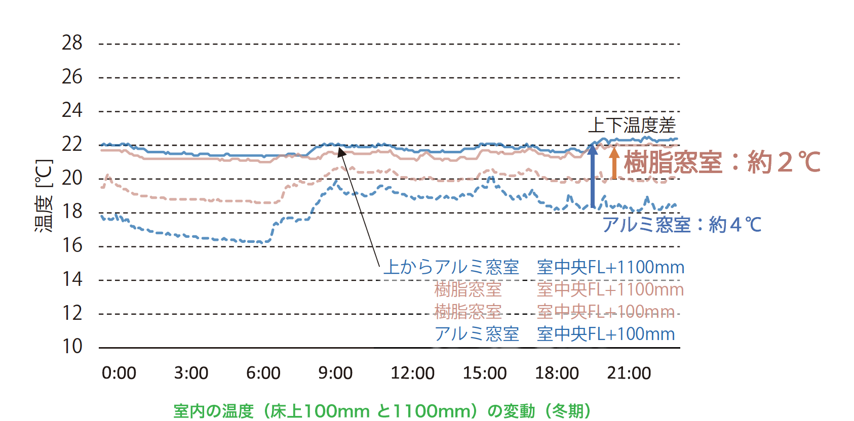 室内の温度（床上100mmと1100mm）の変動（冬期）