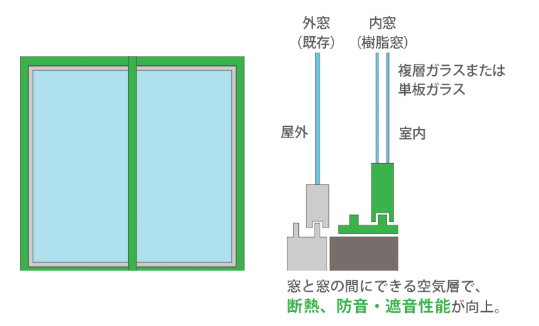 二重窓のメリット