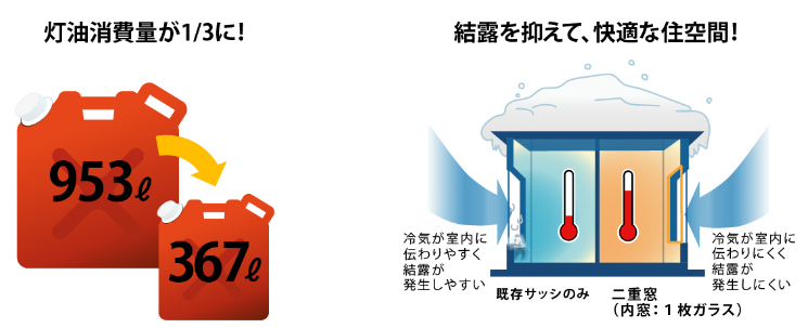 樹脂窓でとうゆしょうひりょうが3分の1に 結露を抑えて快適な住空間