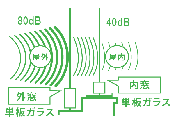 音漏れ・侵入者シャットアウト