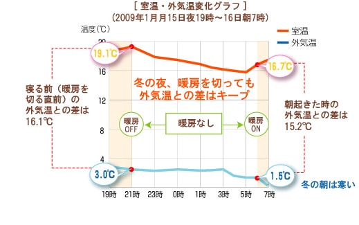 冬の夜、暖房を切っても暖かさをキープ！夜から朝にかけての室温変化グラフ