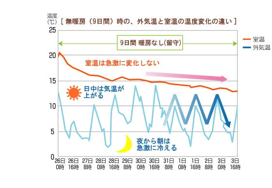 留守中（9日間）の外気温と室温の温度変化の違い