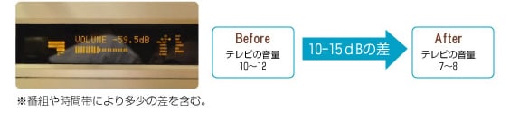 テレビの音量デシベル表示付きのアンプで比較