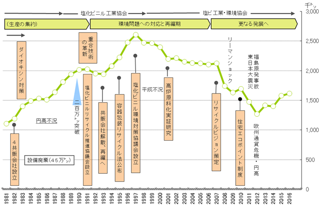 日本の塩ビ樹脂生産量の推移（暦年）