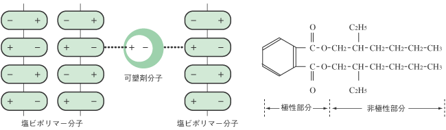 DEHPの構造式と塩ビポリマー分子と可塑剤分子の結合イメージ