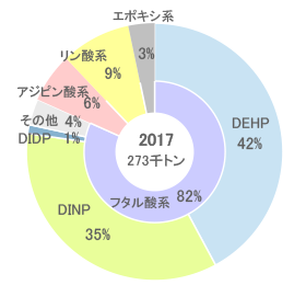 可塑剤の生産量に占めるフタル酸系の割合