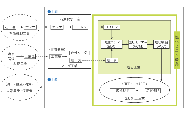 塩ビ工業の産業連関