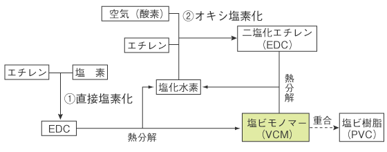 塩ビモノマーの生産方法