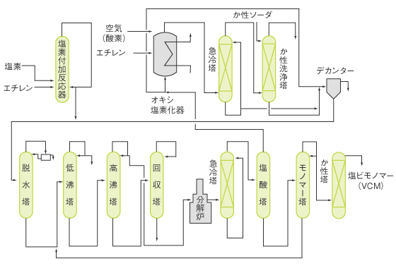 塩ビモノマーのプロセスフローチャート