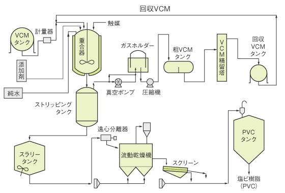 塩ビの重合プロセスフローチャート