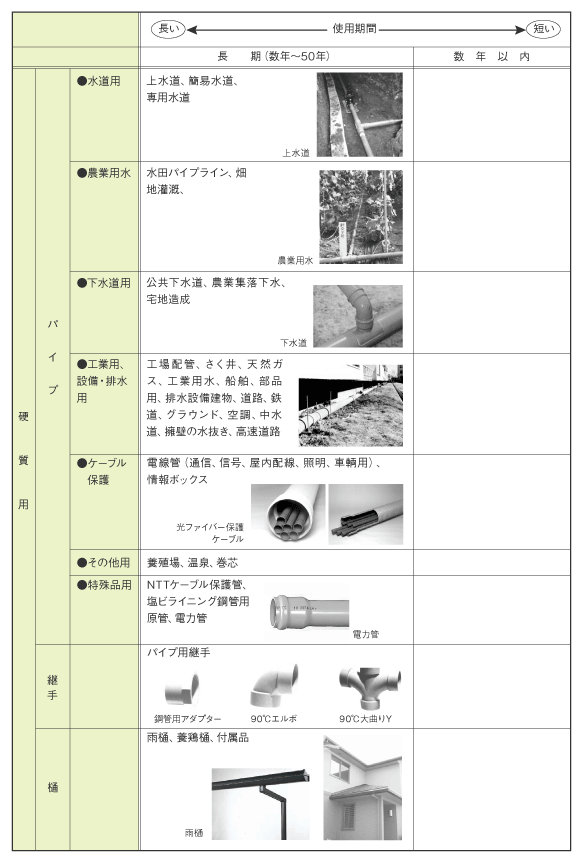 塩ビ樹脂の用途分類と使用期間