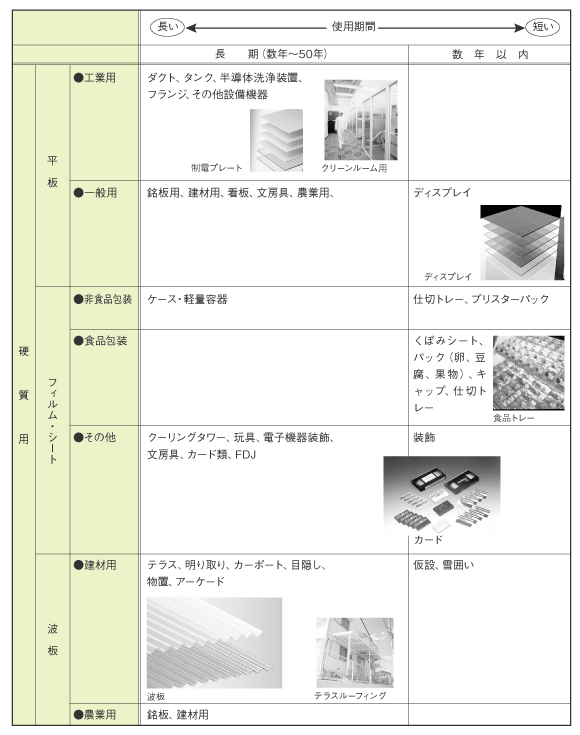 塩ビ樹脂の用途分類と使用期間