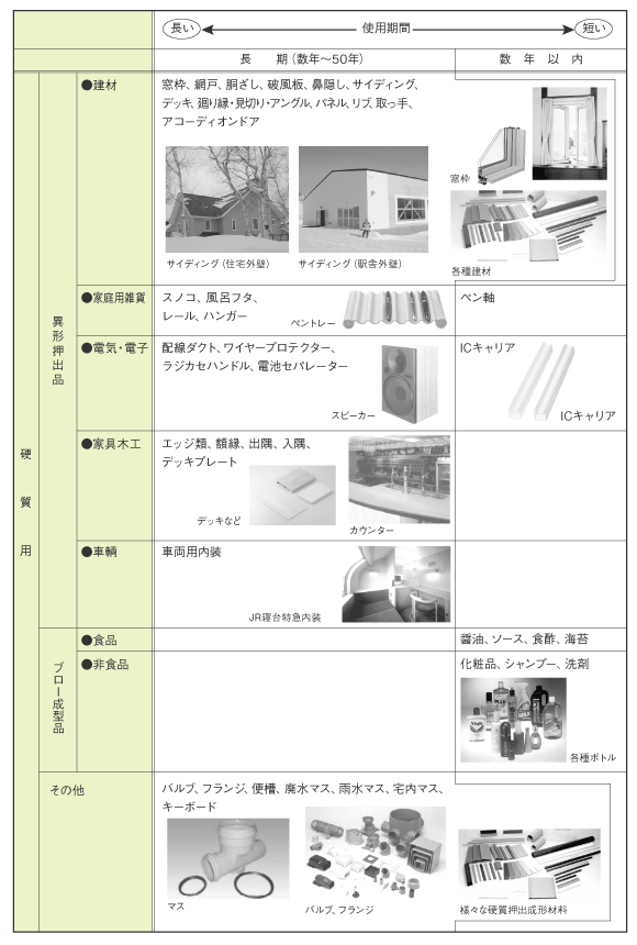 塩ビ樹脂の用途分類と使用期間