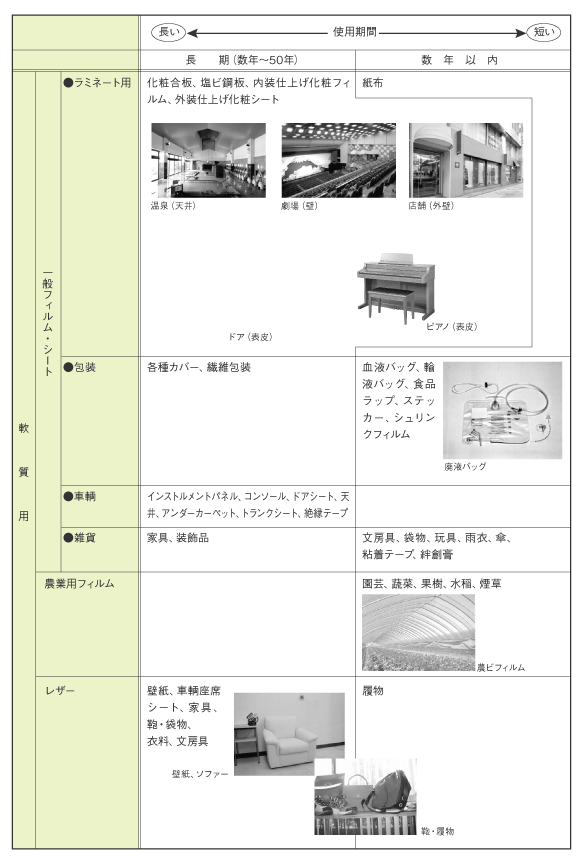 塩ビ樹脂の用途分類と使用期間