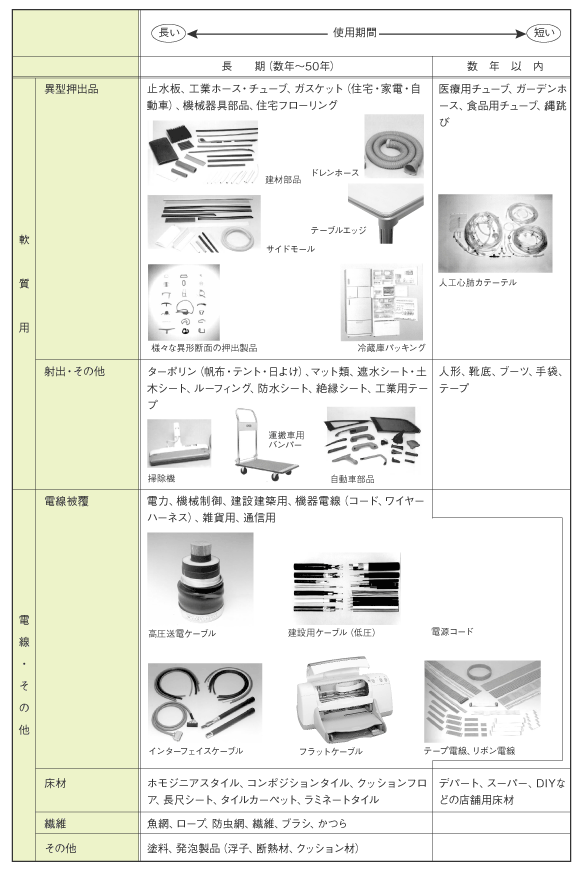 塩ビ樹脂の用途分類と使用期間