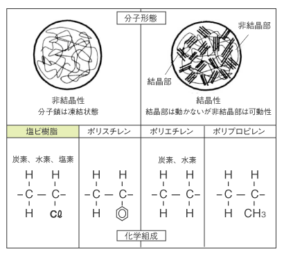 汎用樹脂での位置付け 塩ビとは 塩ビ工業 環境協会 Vec