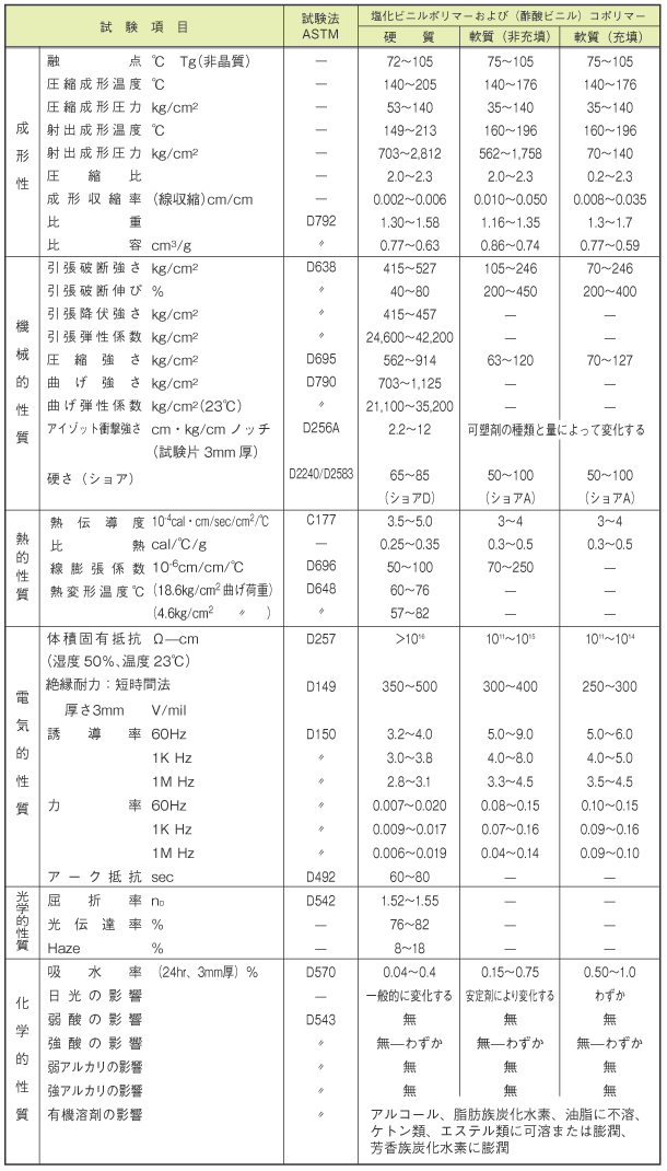 塩ビ製品の性質