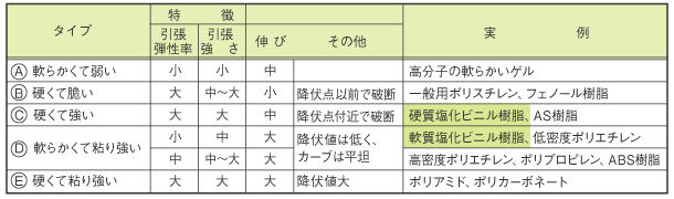 S-S曲線のタイプによるプラスチックの分類