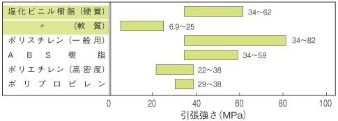 各種プラスチックの引張強さ