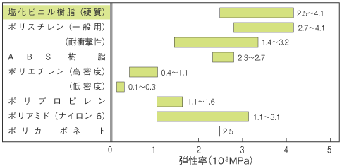 各種プラスチックのヤング率