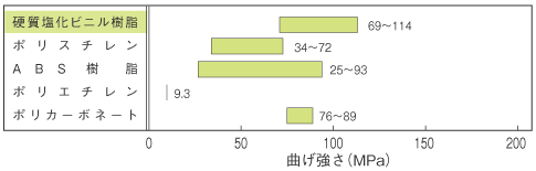 各種プラスチックの曲げ強さ