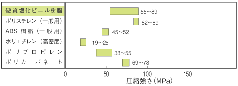 各種プラスチックの圧縮強さ