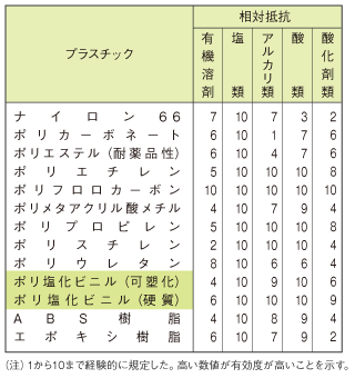 プラスチックの耐薬品性と相対指数