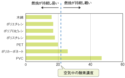 各種プラスチックの酸素指数