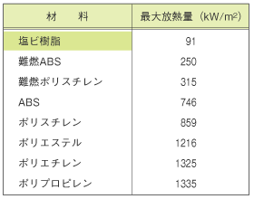 各種材料の最大放熱量