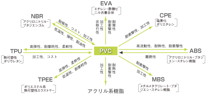 ポリマーアロイによる塩ビ樹脂の改質