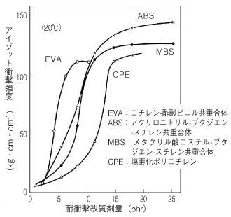 耐衝撃性改良樹脂のブレンド効果