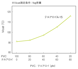 耐熱ABS系樹脂のブレンド効果