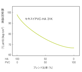 後塩素化塩ビ樹脂のブレンド効果