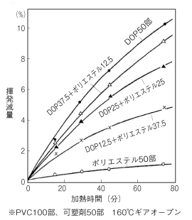 ポリエステル系可塑剤の揮発減量防止効果