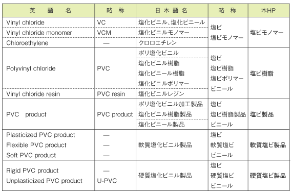 塩ビに関する用語と略称のされ方