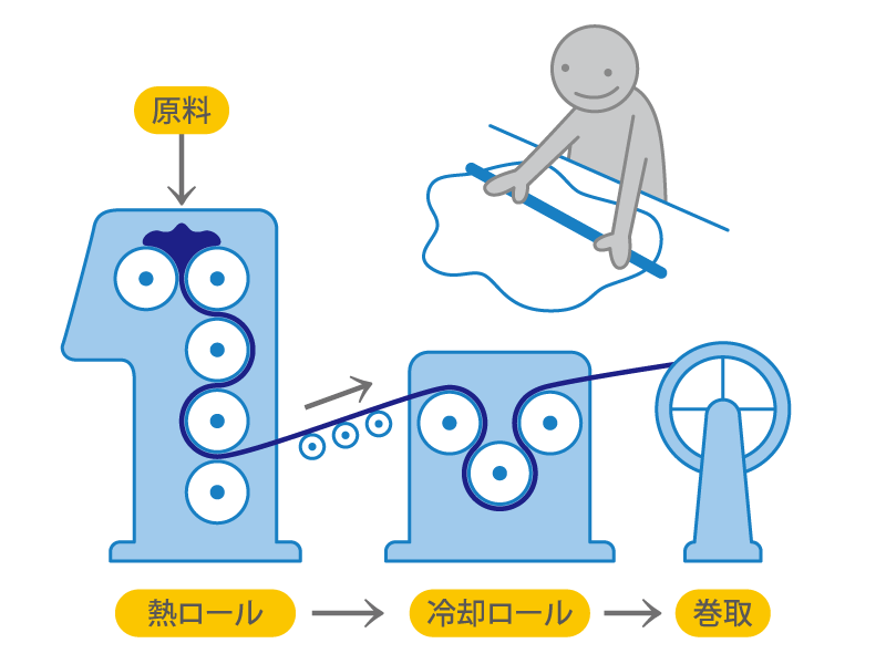 カレンダー成形