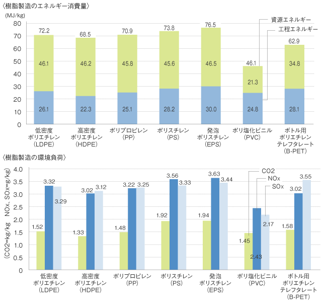 汎用樹脂製造のLCIデータ