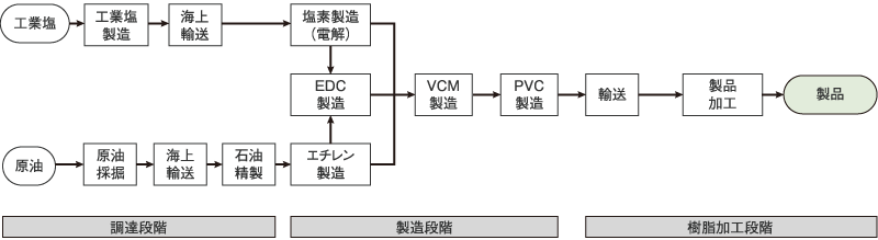 塩ビ製品の製造フロー（システム境界）