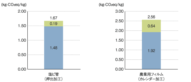 代表的塩ビ加工品のLCIデータ