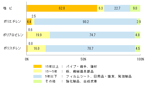 グラフ：各種プラスチックの用途別耐用年数比較