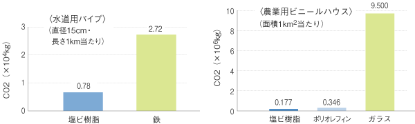 グラフ:製造にともなうCO<sub>2</sub>排出量