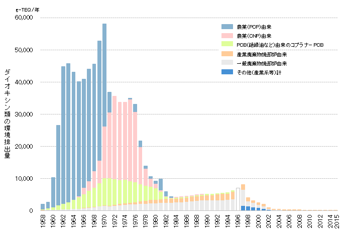 ダイオキシン環境放出量の変遷