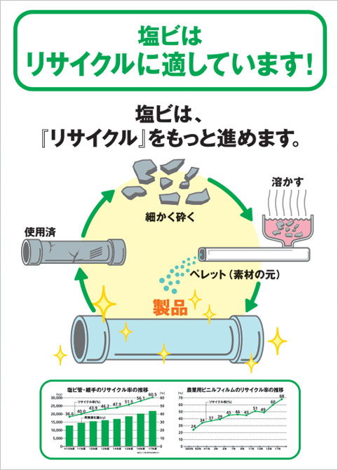 塩ビはリサイクルに適しています！