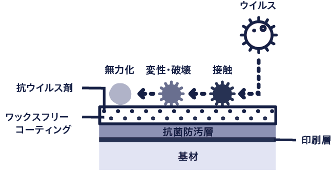 抗ウイルス塩ビ床材の仕組み